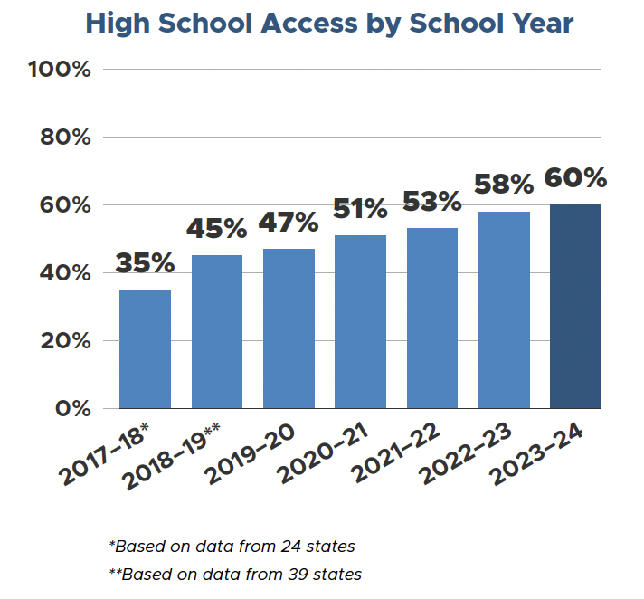 access years bar chart