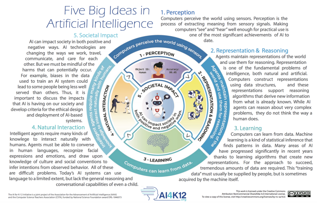 infographic for the five big ideas in artificial intelligence