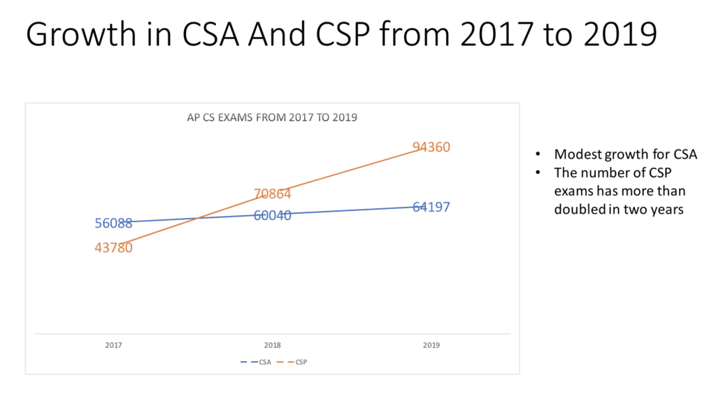 Graph from the CS for all blog depicting growth in CSA and CSP from 2017 to 2019