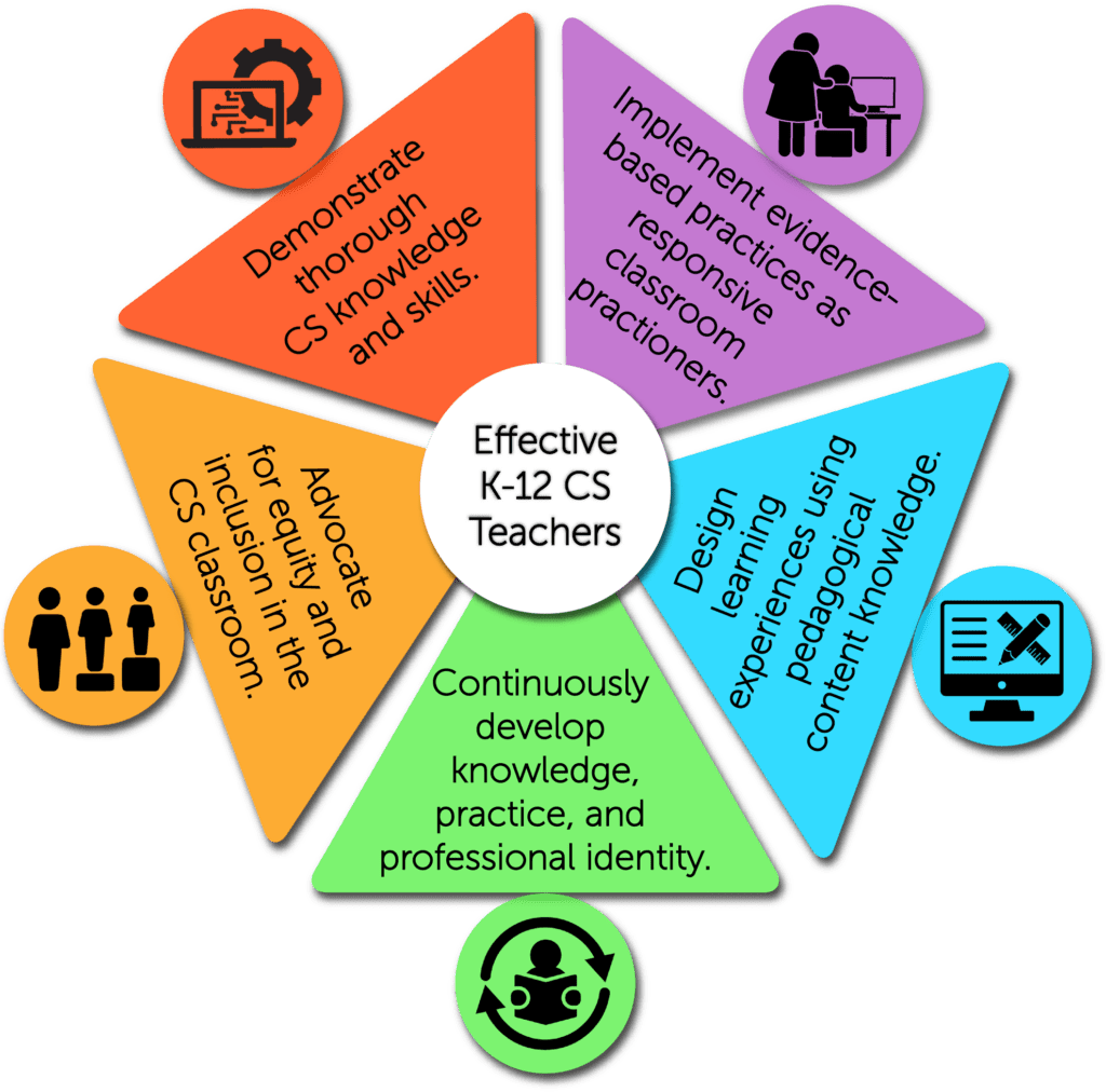 CSTA Standards for CS Teachers Wheel