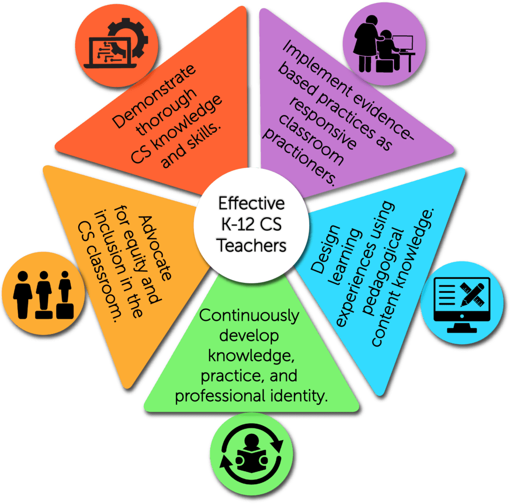 CSTA Standards for CS Teachers Main Graphic