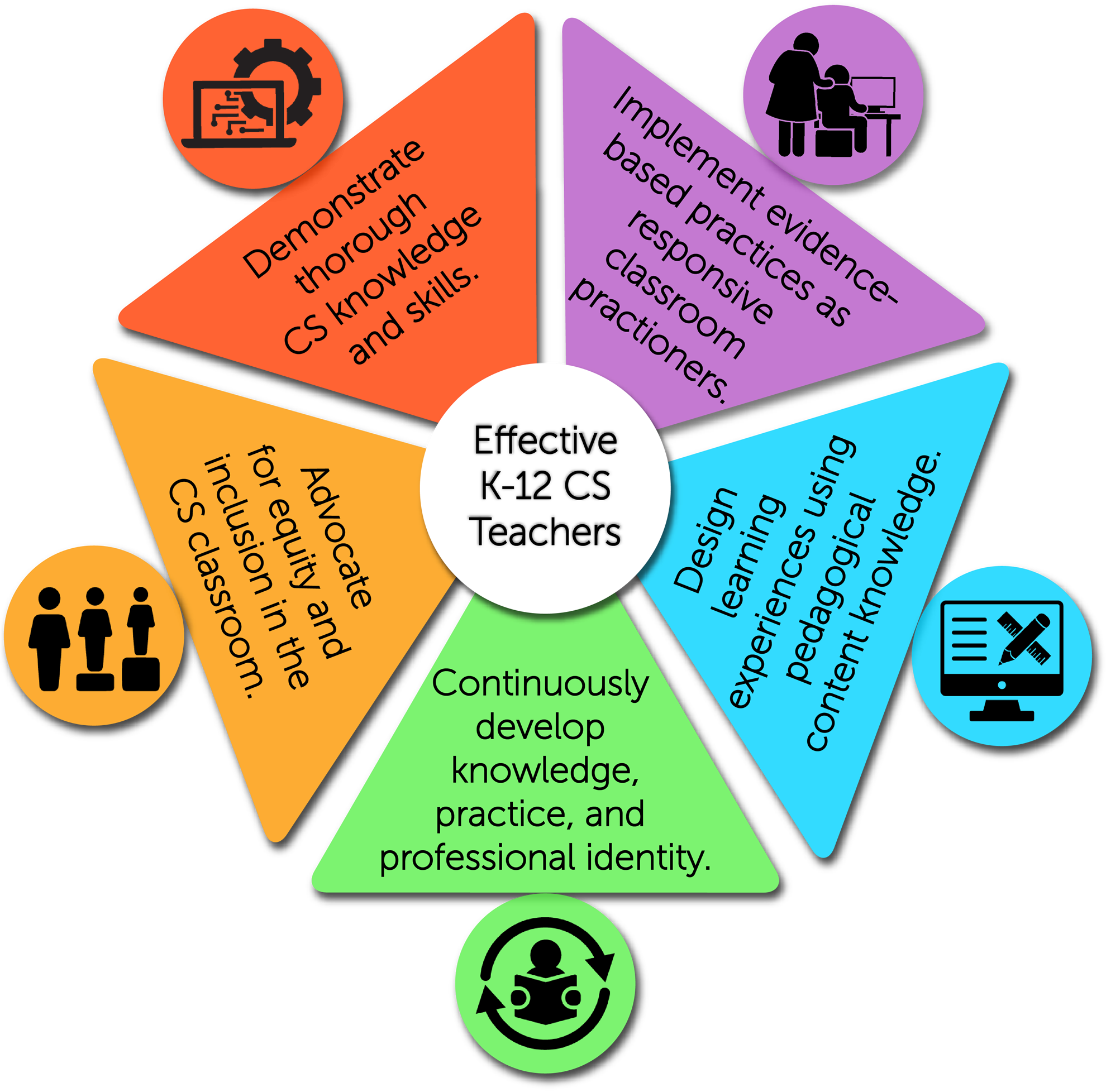 Standards for CS Teacher (graphic)