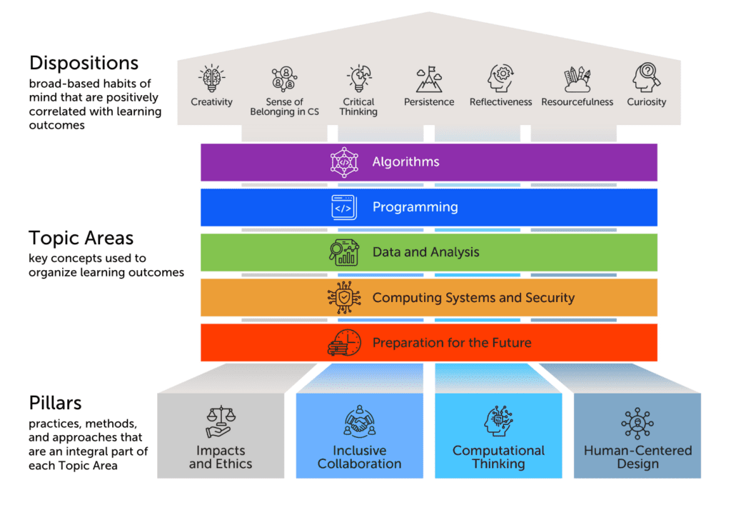 Graphic showing the overview of foundational content: The foundational CS content is organized into Topic Areas, Pillars, and Dispositions. The Topic Areas, which reflect the content that is essential for all high school graduates, are 1) Algorithms, 2), Programming, 3) Data and Analysis, 4) Computing Systems and Security, and 5) Preparation for the Future. The Pillars, which reflect essential ideas and practices that cut across all of the Topic Areas, are 1) Impacts and Ethics, 2) Inclusive Collaboration, 3) Computational Thinking, and 4) Human-Centered Design. While they are not explicitly taught, the goal is to develop a set of specific dispositions in CS. These Dispositions are persistence, reflectiveness, creativity, curiosity, critical thinking, and sense of belonging in CS." 