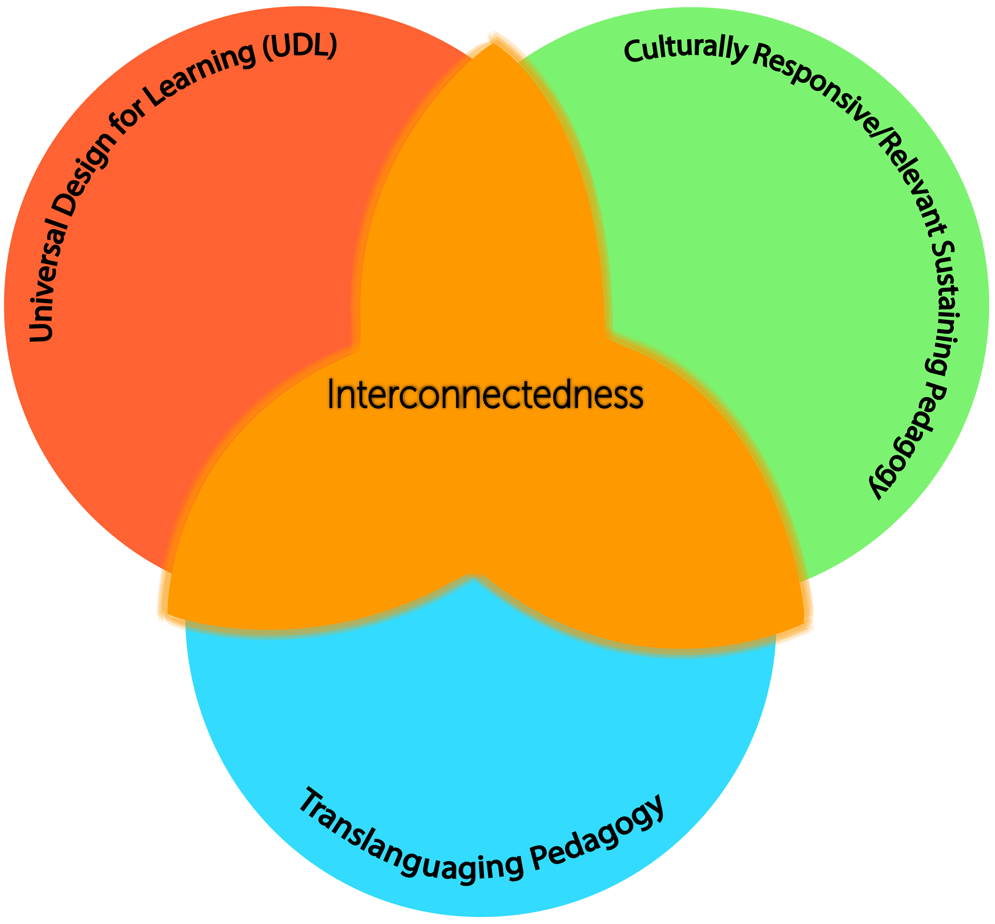 Inclusive teaching involves three interrelated pedagogies: CRP, translanguaging, and UDL.