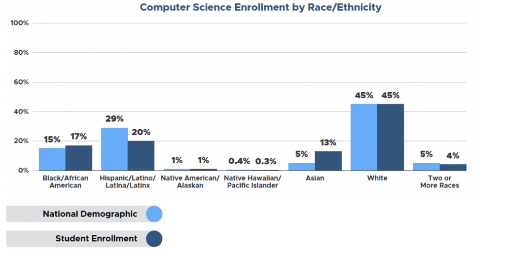 race ethncity bar chart